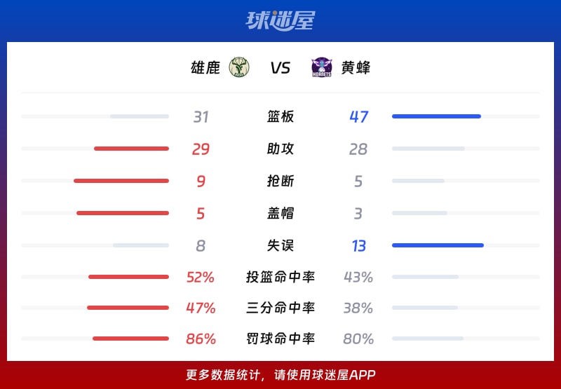 包含转折点！密尔沃基雄鹿止住颓势，NBA常规赛转会期攻防权衡，引发热议，数据趋势出现新变化的词条